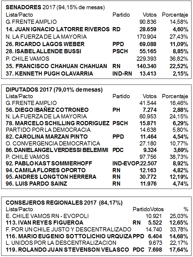 Los resultados en el nuevo distrito y circunscripción que poco representa al Valle de Aconcagua.