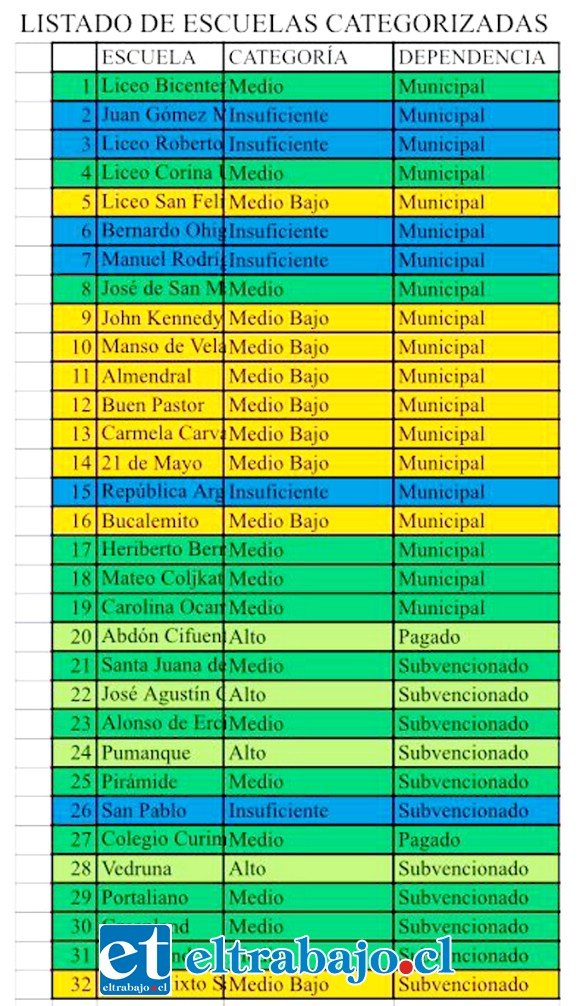 Ranking de establecimientos educacionales de San Felipe.
