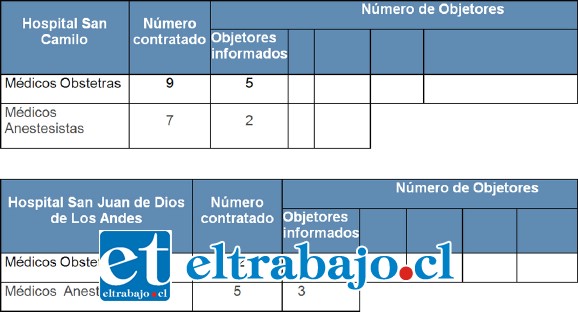 En total 17 médicos son objetores de conciencia en los establecimientos públicos de salud del Valle de Aconcagua.