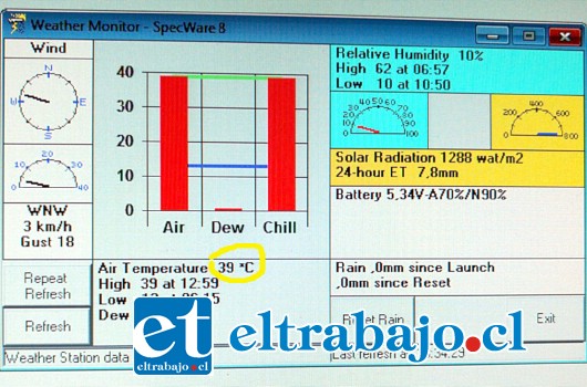En Llay Llay, Oscar Meneses registró 39 grados a las 12,59 minutos, cifra que se elevaría a 39,9º en horas de la tarde.