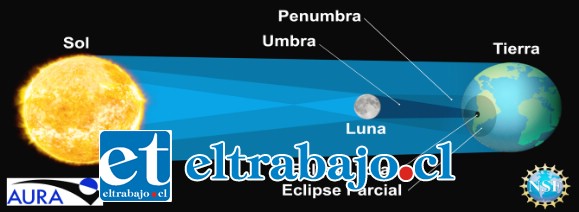 VIENE EL ECLIPSE.- De forma parcial, el eclipse podrá verse desde gran parte de América del Sur en países como Bolivia, Ecuador, Perú, Colombia, Uruguay, Brasil y Paraguay.