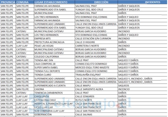LOS MÁS DAÑADOS.- Aquí tenemos los 31 casos más importantes sobre daños, incendios y saqueos a empresas e instituciones públicas perpetrados por desconocidos encapuchados. (Fuente Gobernación de San Felipe)