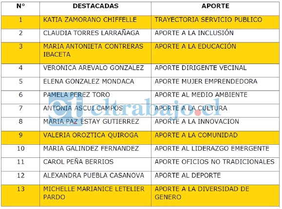 Estos son los nombres de las mujeres destacadas por el Municipio en el marco del Día Mundial de la Mujer 2020, en San Felipe.