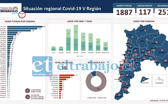 El cuadro de casos para toda la Quinta Región, donde San Felipe figura en el sexto lugar con 67 casos (izquierda)